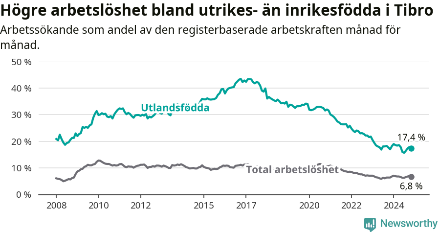 Graf: Skillnad i arbetslöshet mellan utrikesfödda och hela befolkningen i Tibro kommun