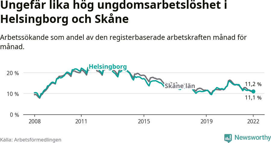 Graf: Arbetslöshet bland unga i Helsingborgs kommun och Skåne län