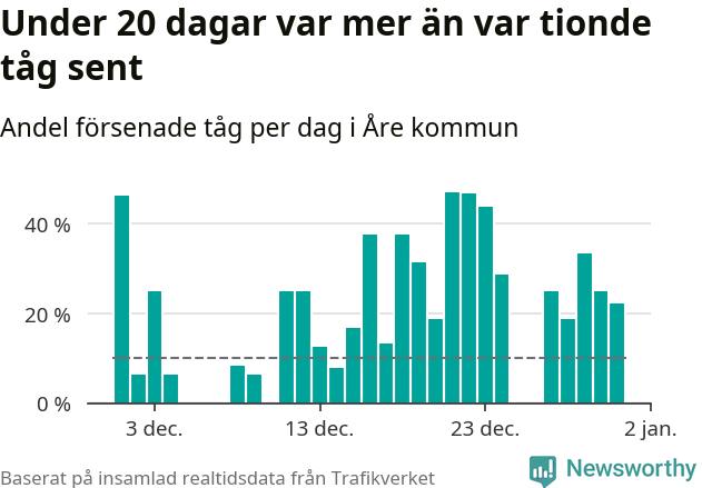 Stapeldiagram över andel försenade tåg per dag