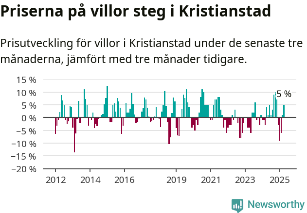 Graf: Prisutveckling för villor i Kristianstads kommun