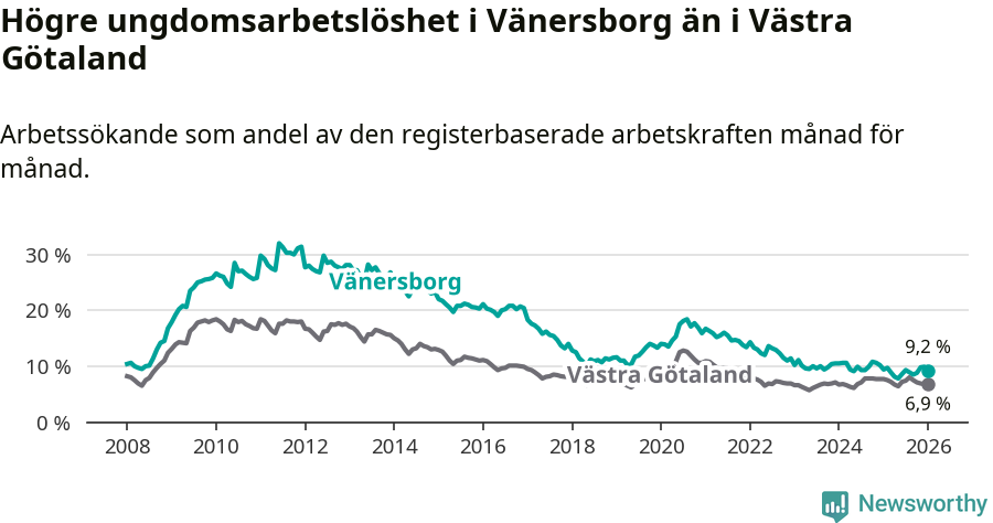 Graf: Arbetslöshet bland unga i Vänersborgs kommun och Västra Götalands län