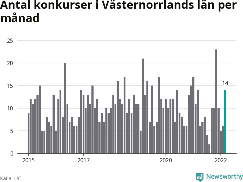 Graf: Antal konkurser per månad i Västernorrlands län