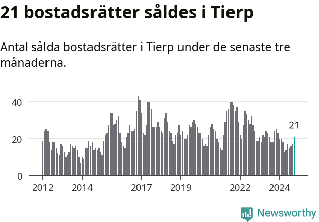 Graf: Antal sålda bostadsrätter i Tierps kommun
