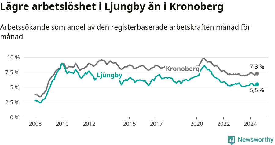 Graf: Arbetslöshet i Ljungby kommun och Kronobergs län