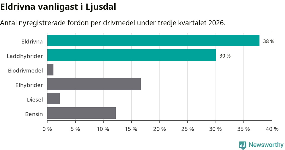 Graf: Antal nyregistrerade fordon per drivmedel