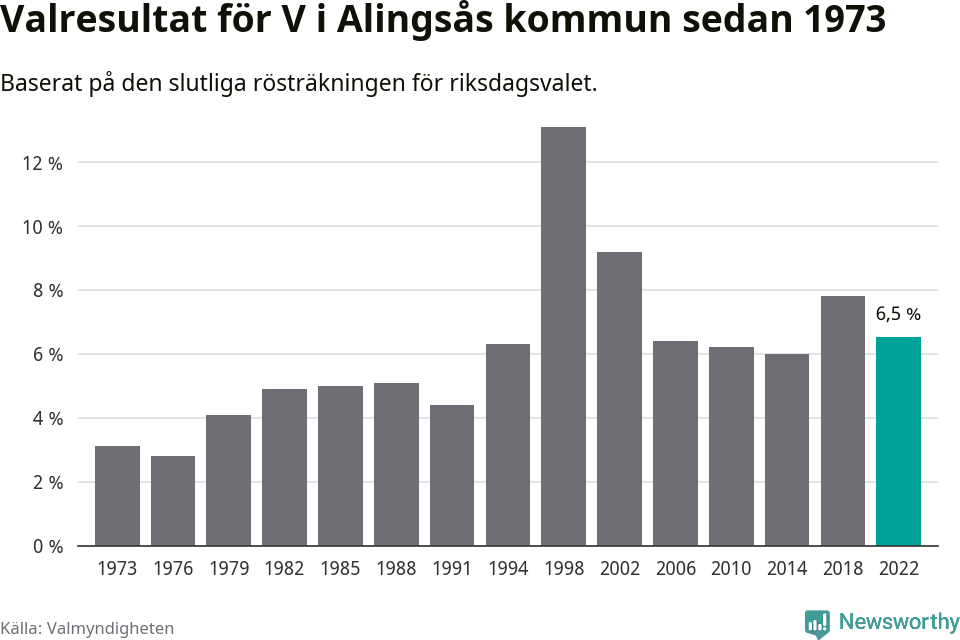 Vänsterpartiets resultat över tid