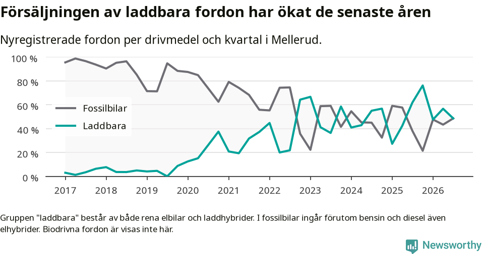 Graf: Andel laddbara bilar av alla nyregistreringar över tid