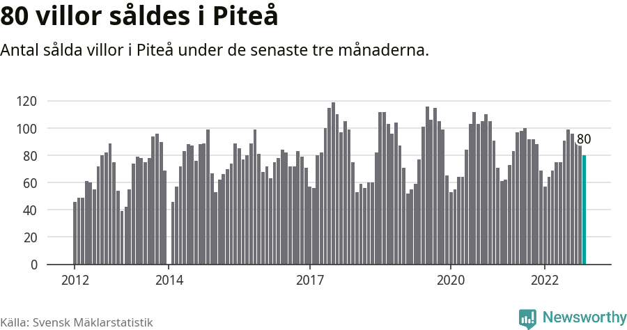 Graf: Antal sålda villor i Piteå kommun