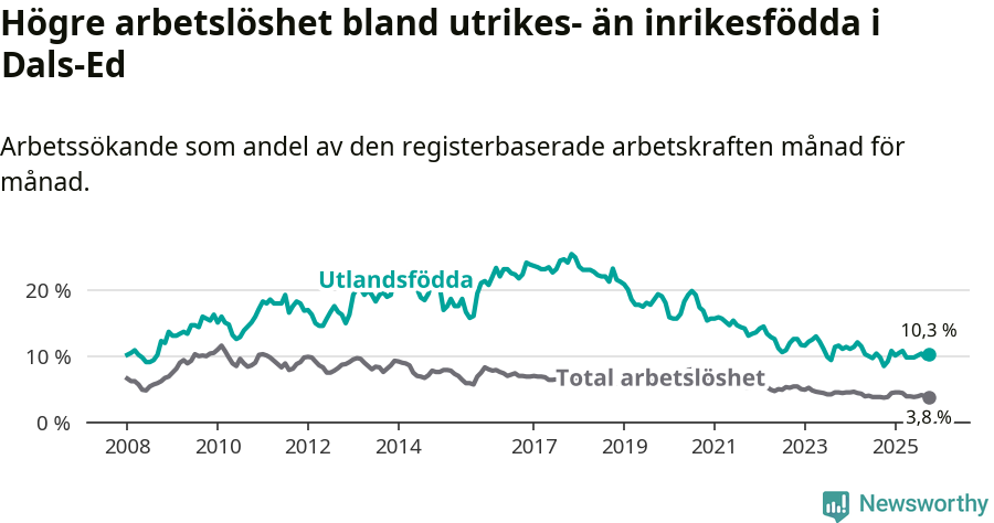 Graf: Skillnad i arbetslöshet mellan utrikesfödda och hela befolkningen i Dals-Eds kommun