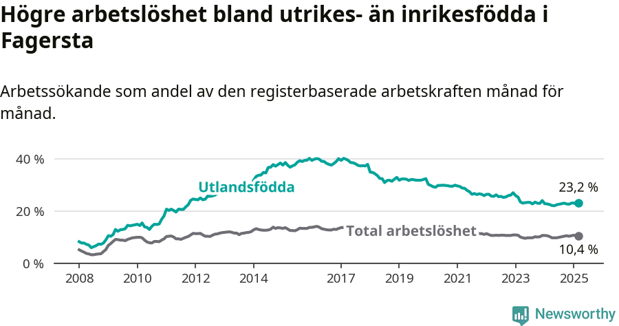 Graf: Skillnad i arbetslöshet mellan utrikesfödda och hela befolkningen i Fagersta kommun