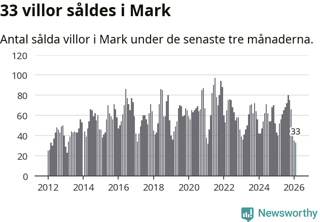 Graf: Antal sålda villor i Marks kommun