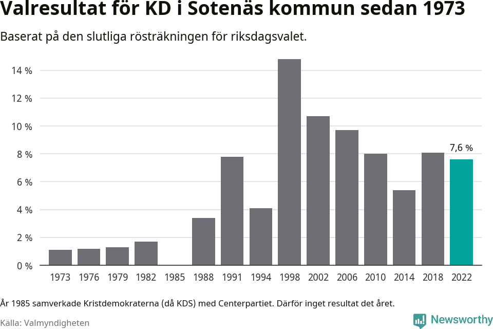 Kristdemokraternas resultat över tid