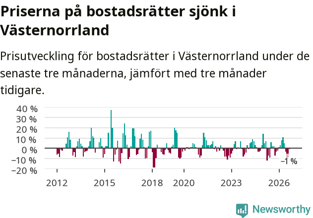 Graf: Prisutveckling för bostadsrätter i Västernorrlands län