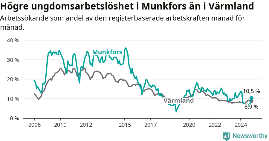 Graf: Arbetslöshet bland unga i Munkfors kommun och Värmlands län
