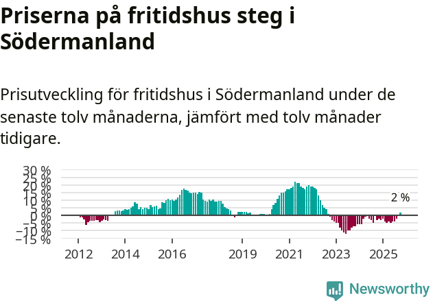 Graf: Prisutveckling för fritidshus i Södermanlands län