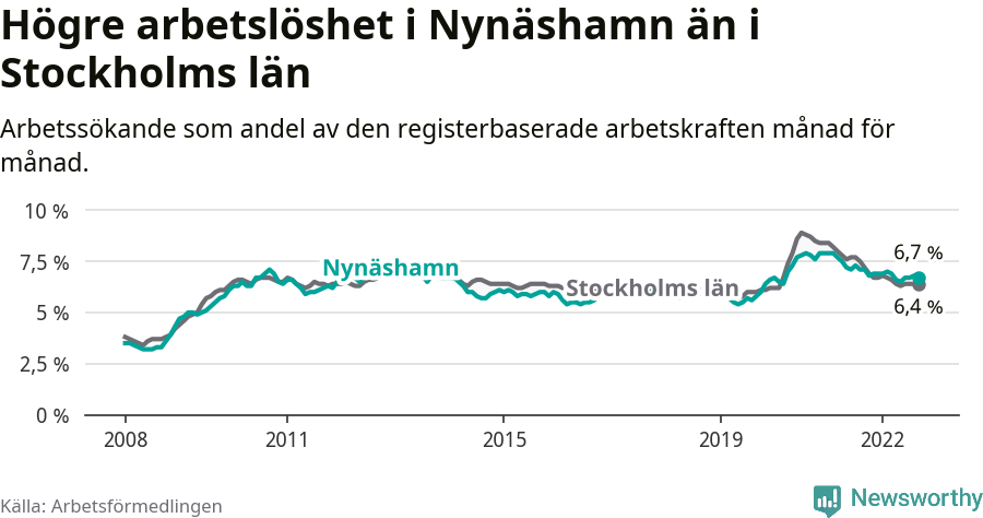 Graf: Arbetslöshet i Nynäshamns kommun och Stockholms län