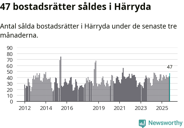 Graf: Antal sålda bostadsrätter i Härryda kommun