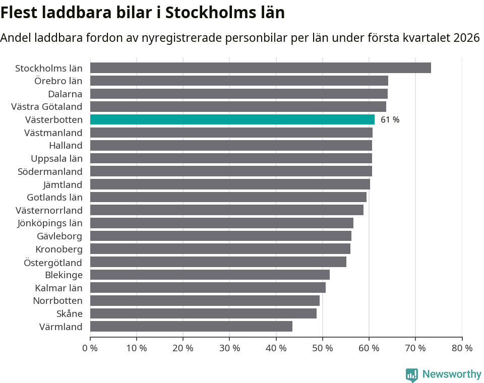 Graf: Antal nyregistrerade laddbara bilar per län