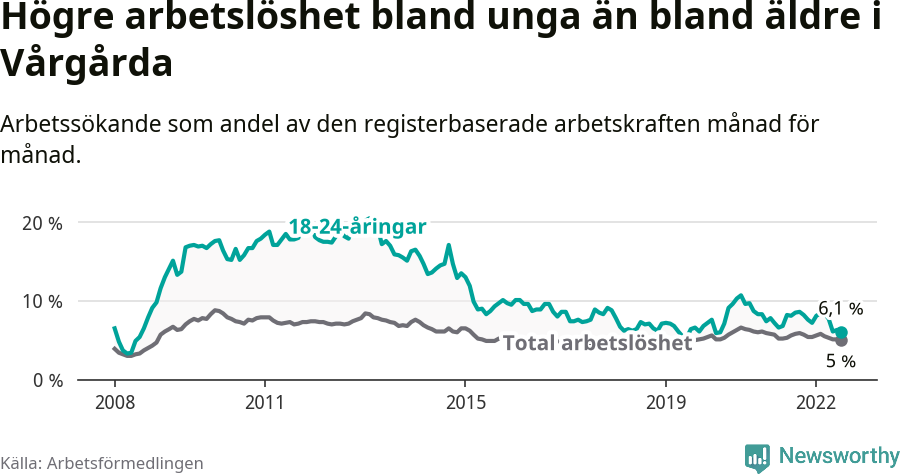 Graf: Skillnad i arbetslöshet mellan unga och hela befolkningen i Vårgårda kommun