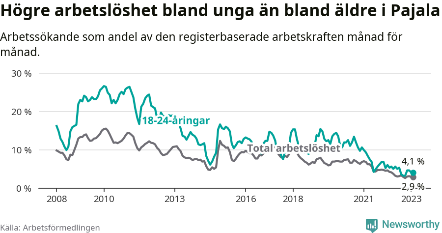 Graf: Skillnad i arbetslöshet mellan unga och hela befolkningen i Pajala kommun