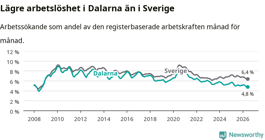 Graf: Arbetslöshet i Dalarnas län och Sverige