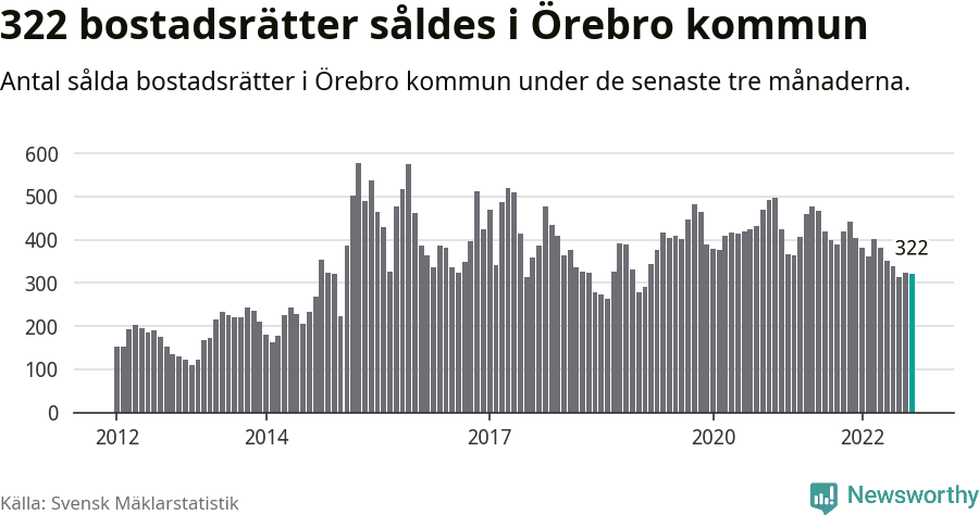 Graf: Antal sålda bostadsrätter i Örebro kommun