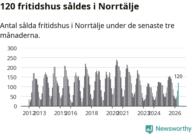 Graf: Antal sålda fritidshus i Norrtälje kommun