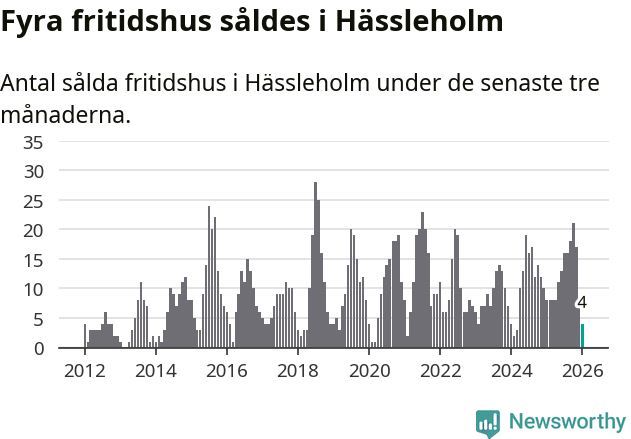 Graf: Antal sålda fritidshus i Hässleholms kommun
