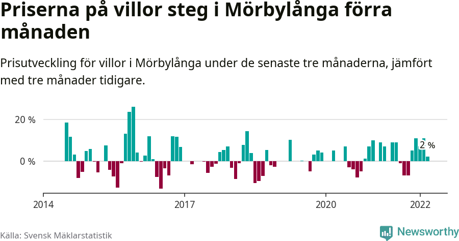 Graf: Prisutveckling för villor i Mörbylånga kommun