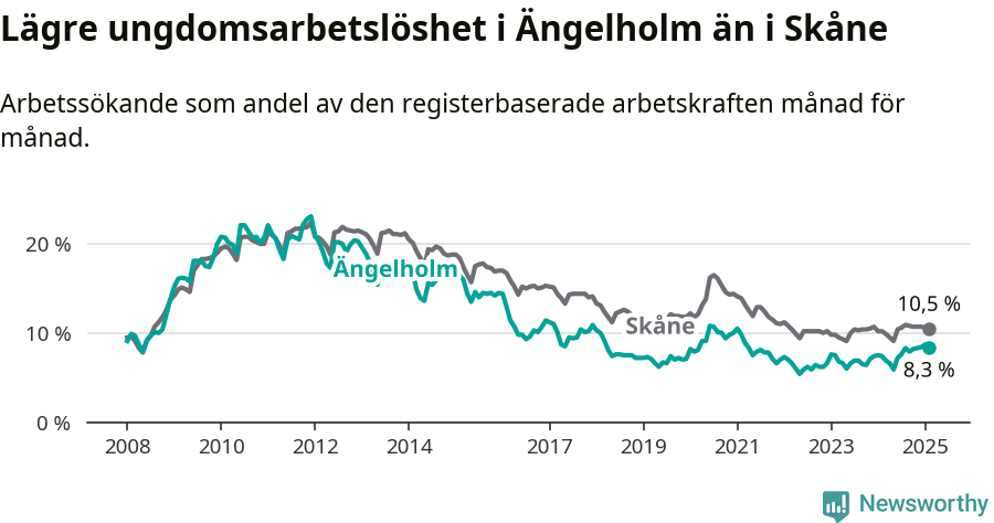 Graf: Arbetslöshet bland unga i Ängelholms kommun och Skåne län