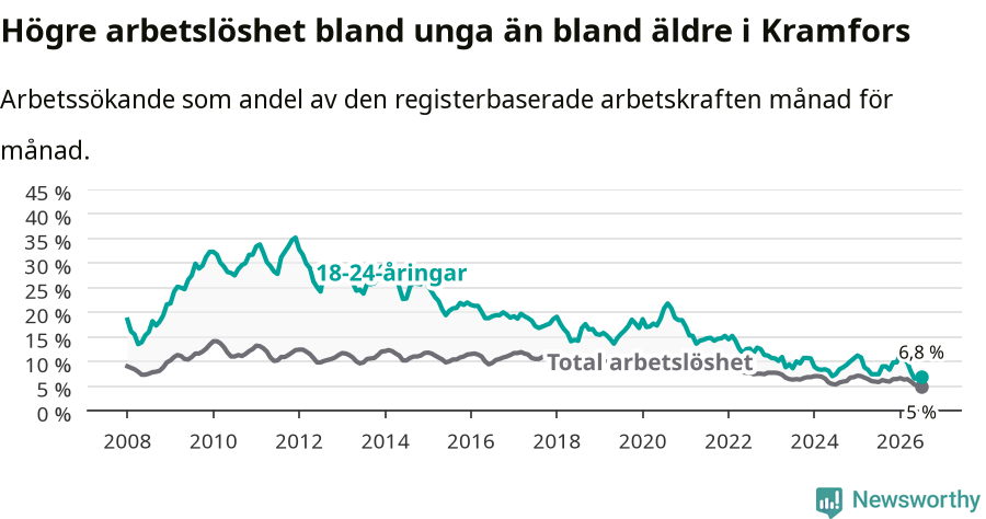Graf: Skillnad i arbetslöshet mellan unga och hela befolkningen i Kramfors kommun