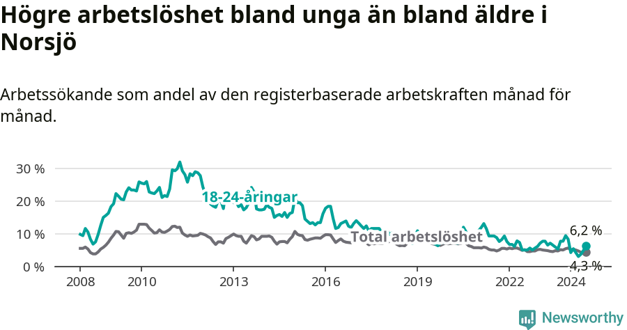 Graf: Skillnad i arbetslöshet mellan unga och hela befolkningen i Norsjö kommun