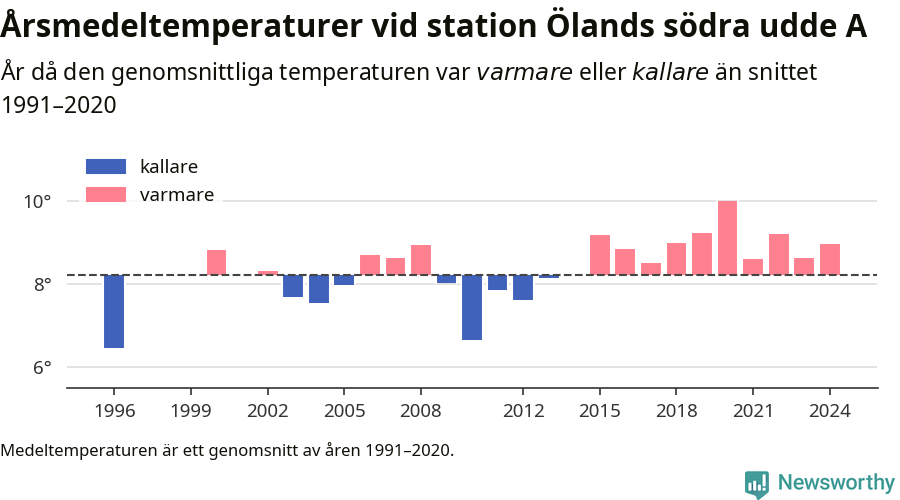 Diagram som år för år visar årsmedeltemperaturens avvikelse från de senaste 30 årens medelvärde.