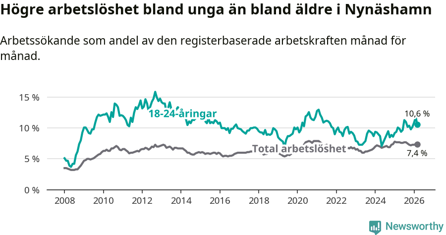 Graf: Skillnad i arbetslöshet mellan unga och hela befolkningen i Nynäshamns kommun
