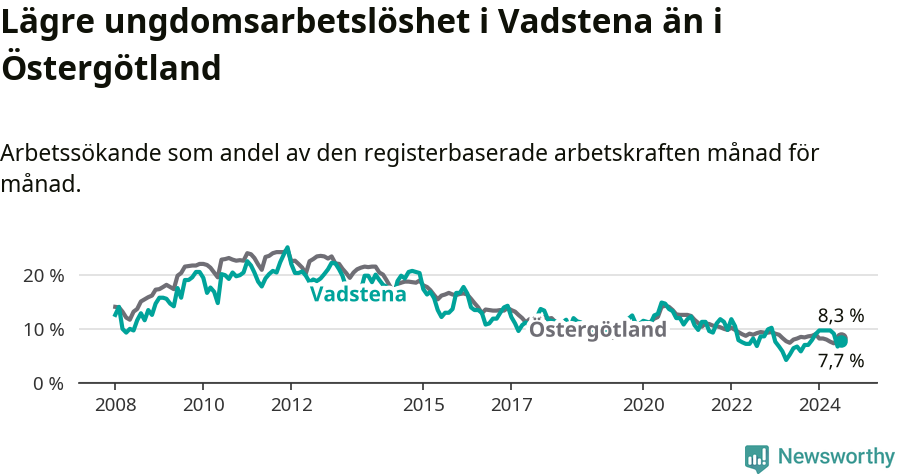 Graf: Arbetslöshet bland unga i Vadstena kommun och Östergötlands län