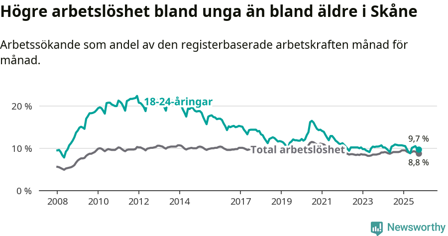 Graf: Skillnad i arbetslöshet mellan unga och hela befolkningen i Skåne län
