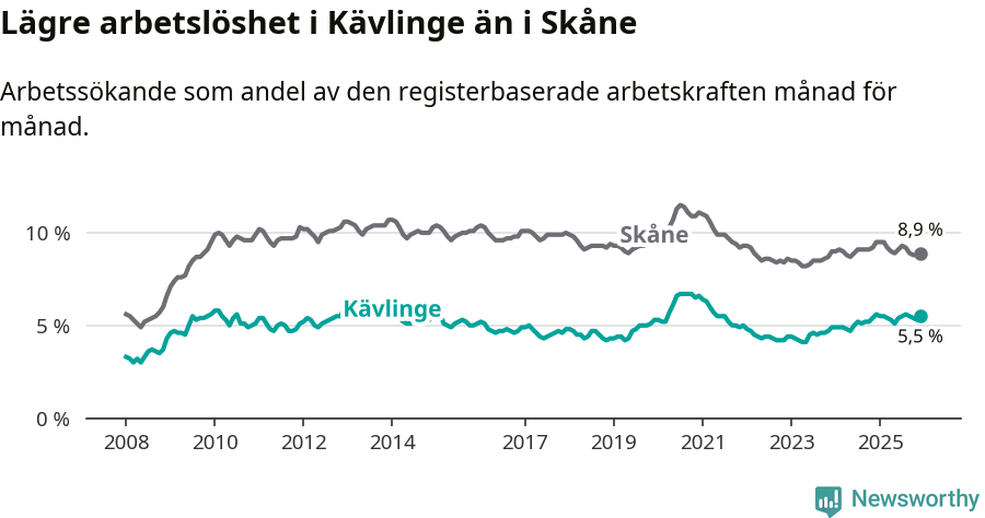 Graf: Arbetslöshet i Kävlinge kommun och Skåne län