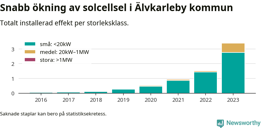 stapeldiagram som visar hur den totala effekten växer från år till år.