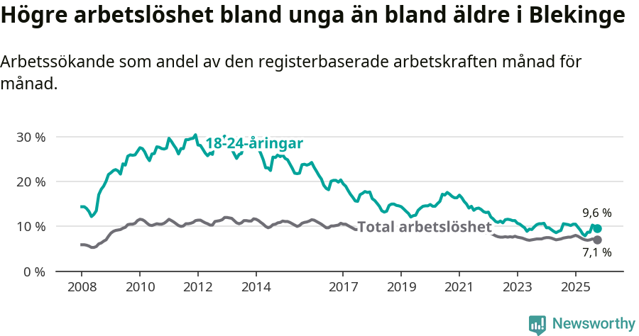 Graf: Skillnad i arbetslöshet mellan unga och hela befolkningen i Blekinge län