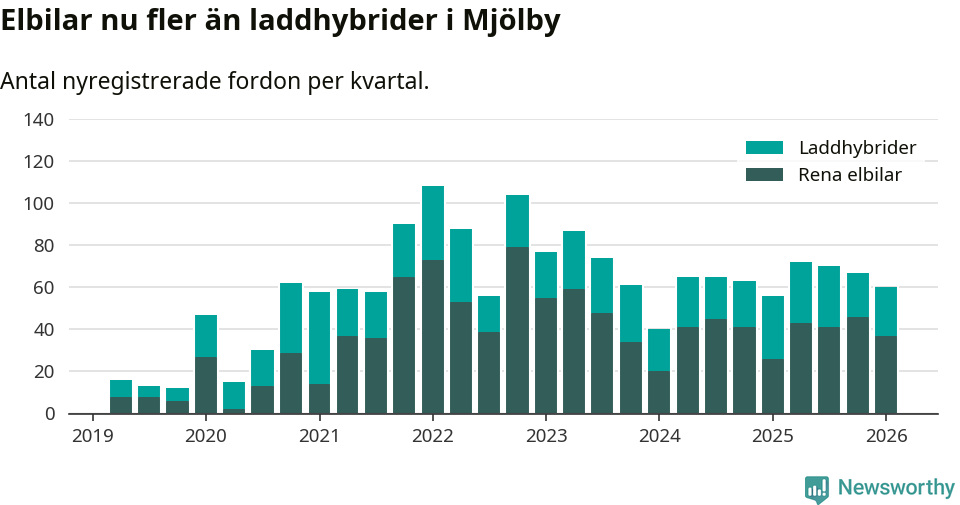 Graf: Antal nya laddhybrider och elbilar över tid