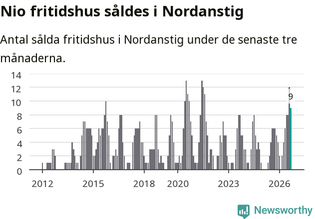 Graf: Antal sålda fritidshus i Nordanstigs kommun