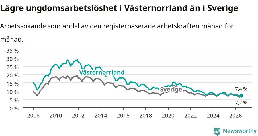Graf: Arbetslöshet bland unga i Västernorrlands län och Sverige