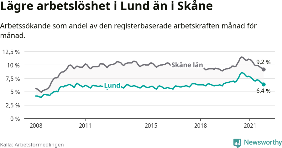 Graf: Arbetslöshet i Lunds kommun och Skåne län