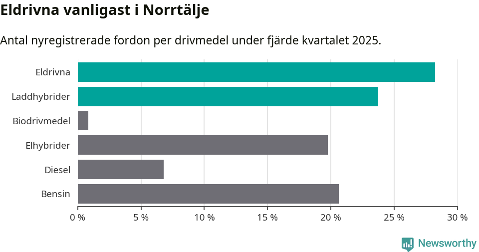Graf: Antal nyregistrerade fordon per drivmedel