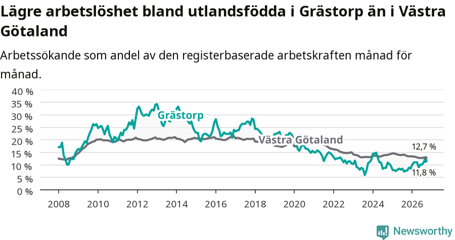 Graf: Arbetslöshet bland utrikesfödda i Grästorps kommun och Västra Götalands län