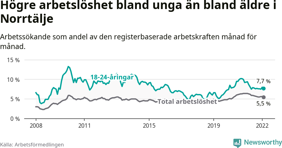 Graf: Skillnad i arbetslöshet mellan unga och hela befolkningen i Norrtälje kommun