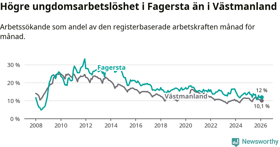Graf: Arbetslöshet bland unga i Fagersta kommun och Västmanlands län