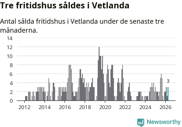 Graf: Antal sålda fritidshus i Vetlanda kommun