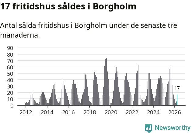 Graf: Antal sålda fritidshus i Borgholms kommun