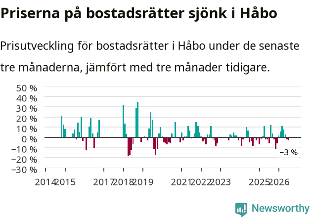 Graf: Prisutveckling för bostadsrätter i Håbo kommun